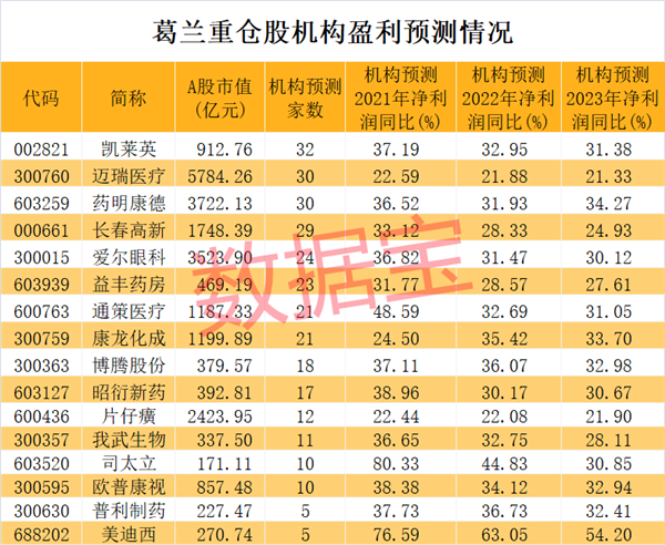 从未来发展潜力来看,不少券商机构对葛兰重仓的医药股抱以期待.