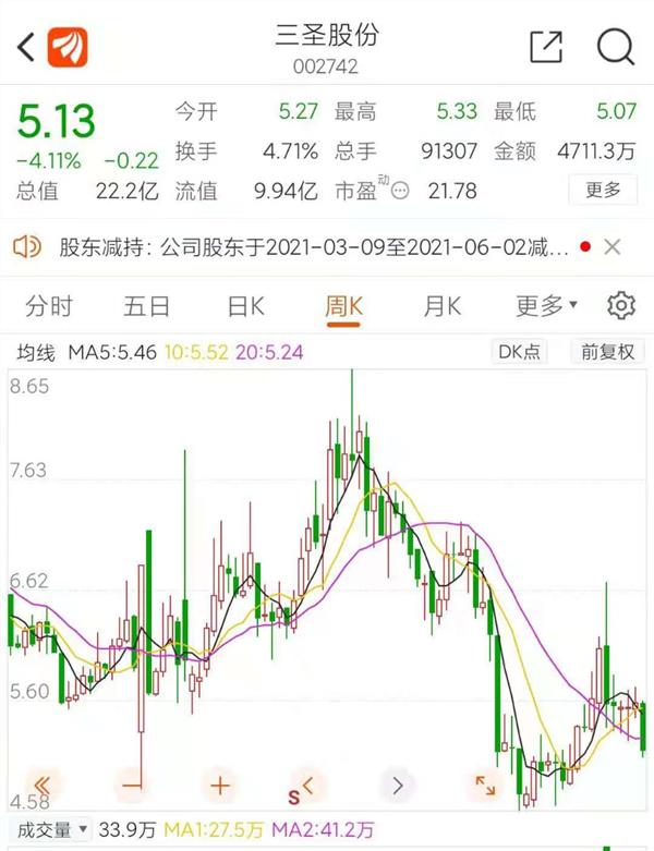 与潘家减持行动保持一致的是,三圣股份从去年8月触及近两年高点8.