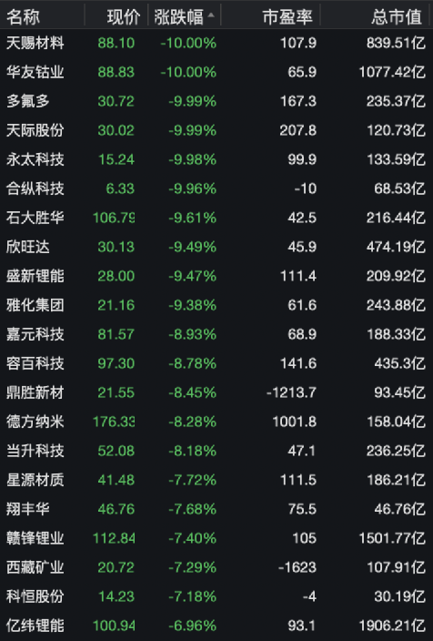 300亿电池巨头杭可科技大跌_股票频道