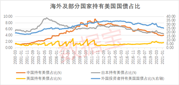 半数大债主抛售美国国债中国持有占比创近10年新低全球货币政策或迎