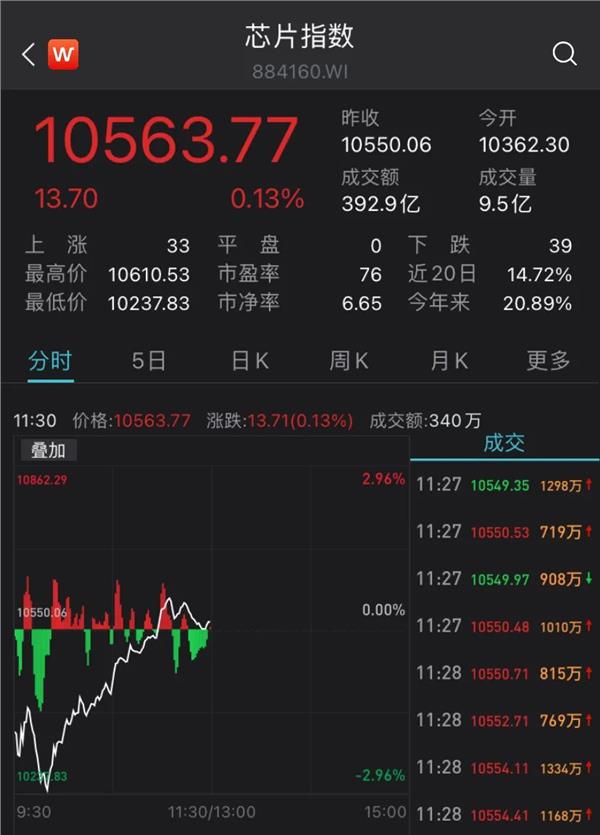 紫光国微从开盘跌超1%,一路拉升到上午收涨7.62%.