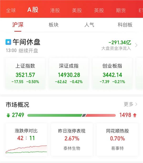 21,两市成交额6013亿元.