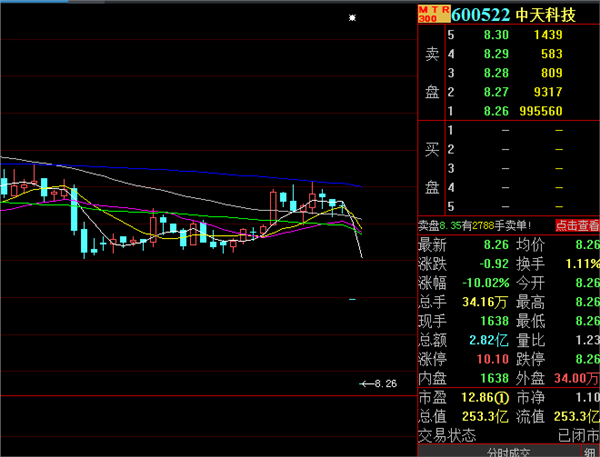 目前,中天科技"踩雷"后,其股价直接2个"一字板跌停".