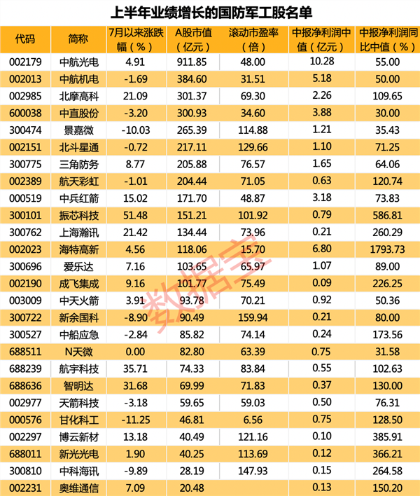军工板块业绩高速增长,最牛股业绩涨超17倍,资金抄底意愿十足,多路