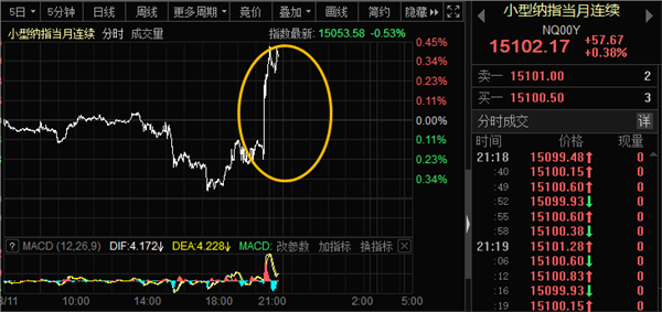 美股三大股指期货直线拉升,道指期货涨0.15%,标普500指数期货涨0.