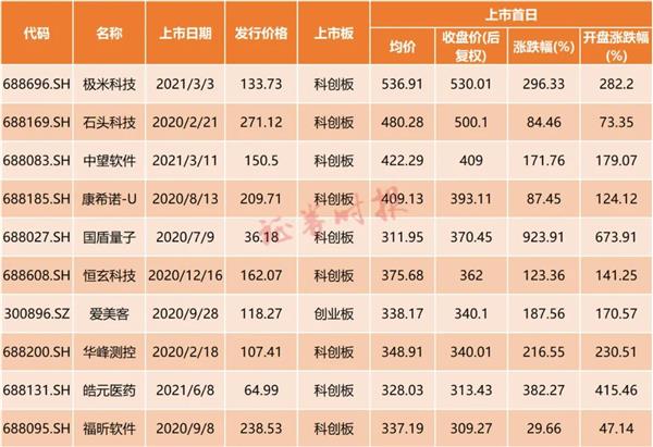 新股首日收盘价前十的新股一览(来源:wind)