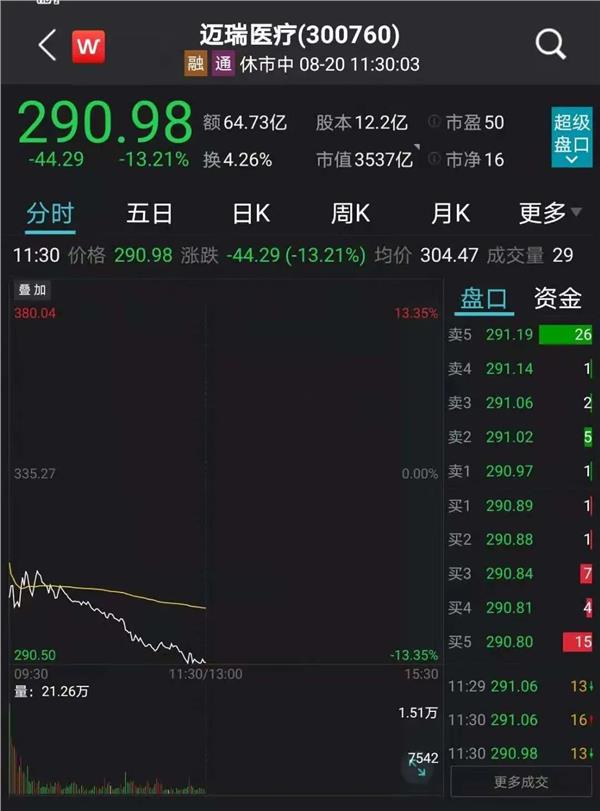 迈瑞医疗同样是基金重仓股,二季末多达664只基金重仓,其中知名基金