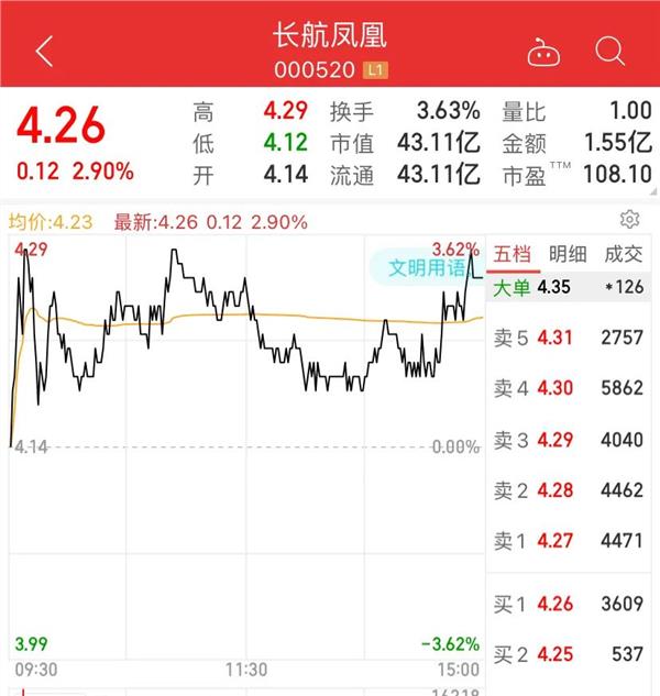 截至今年6月底,长航凤凰股东户数为7.72万户.