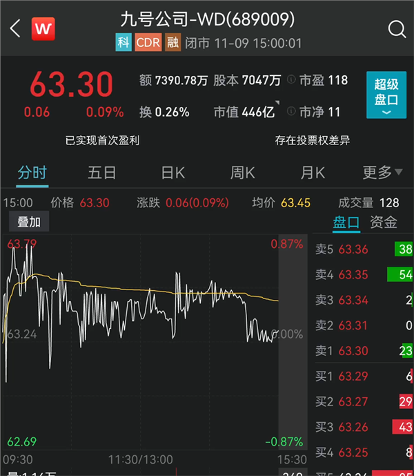 红杉资本套现美团超150亿刚又减持九号公司