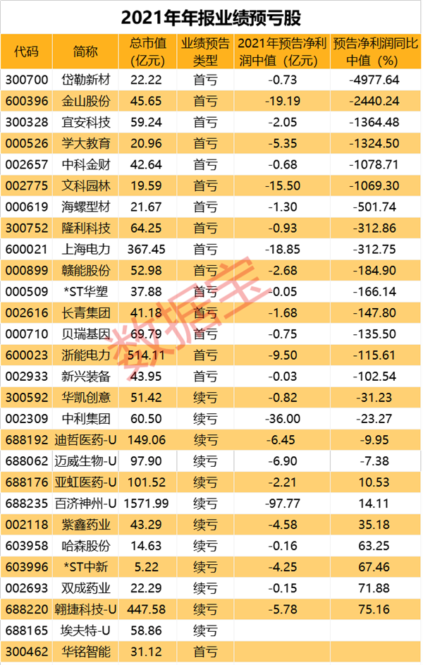 文科园林,中科金财,学大教育,宜安科技,金山股份,岱勒新材净利润减少