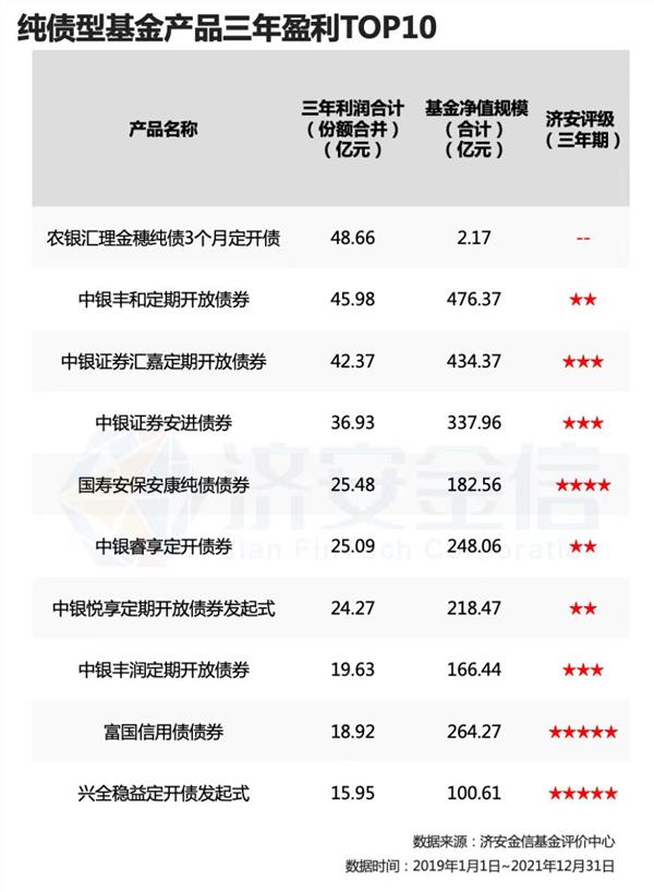 权益基金大溃退哪只债基避险又赚钱中银博时招商进前三