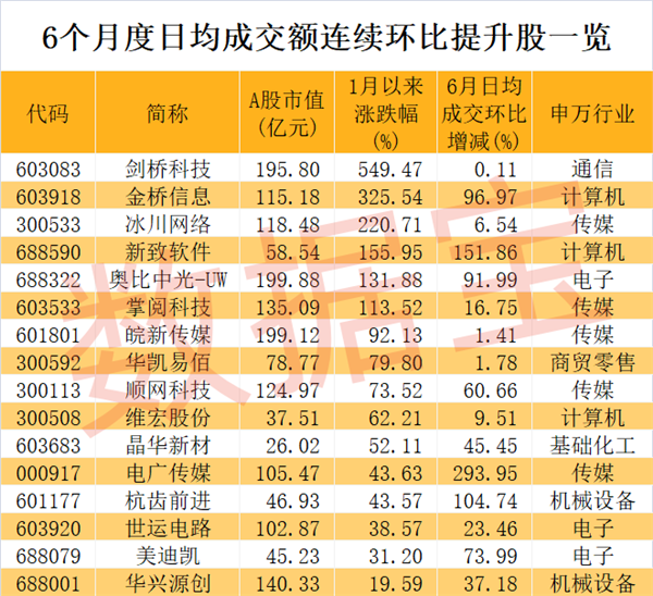 高活跃股全名单，最火筹码换了6遍以上！成交额连续提升股稀缺，3股市盈率不到30倍