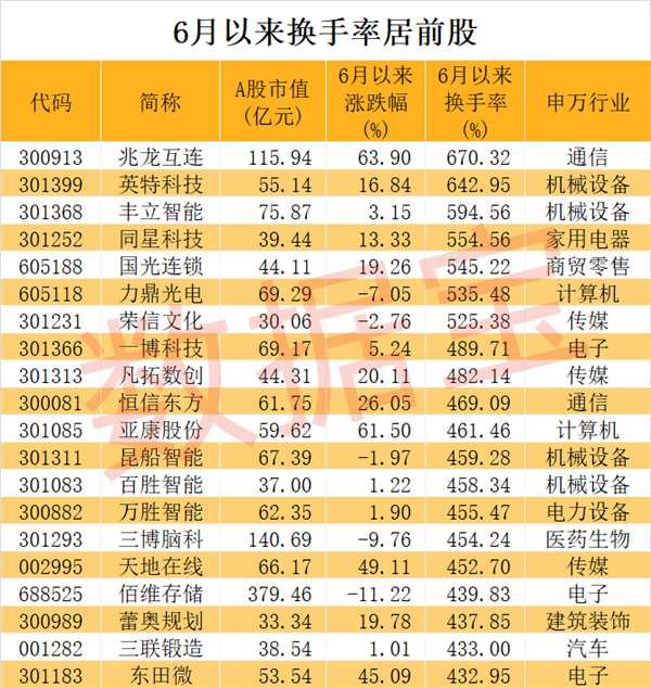 高活跃股全名单,最火筹码换了6遍以上!成交额连续提升股稀缺,3股市盈率不到30倍