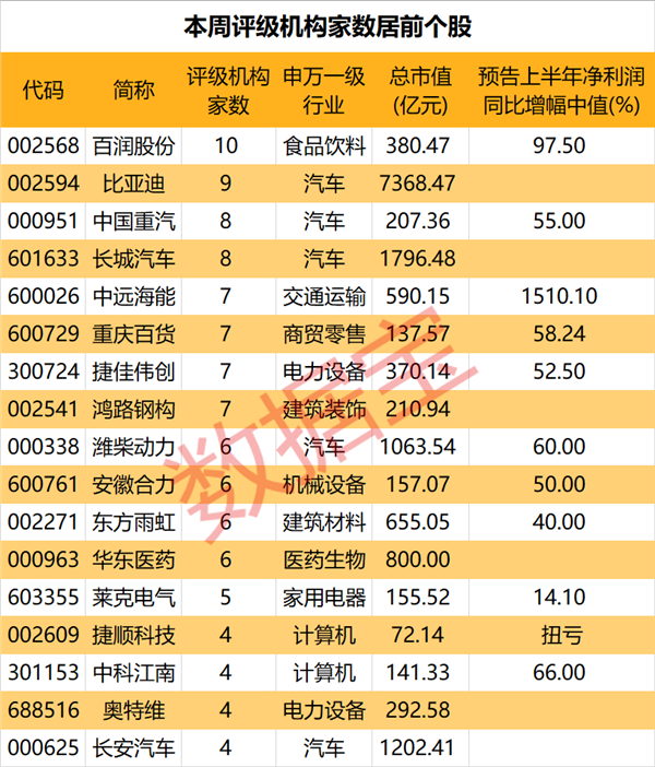 机构评级股出炉，多股半年报业绩预增！3只机械设备股亮了，预调酒龙头最受关注（附名单）
