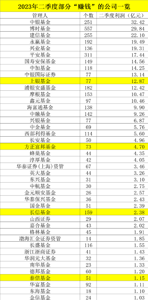 公募基金2023年二季报已全部公布完毕：二季度亏2200亿