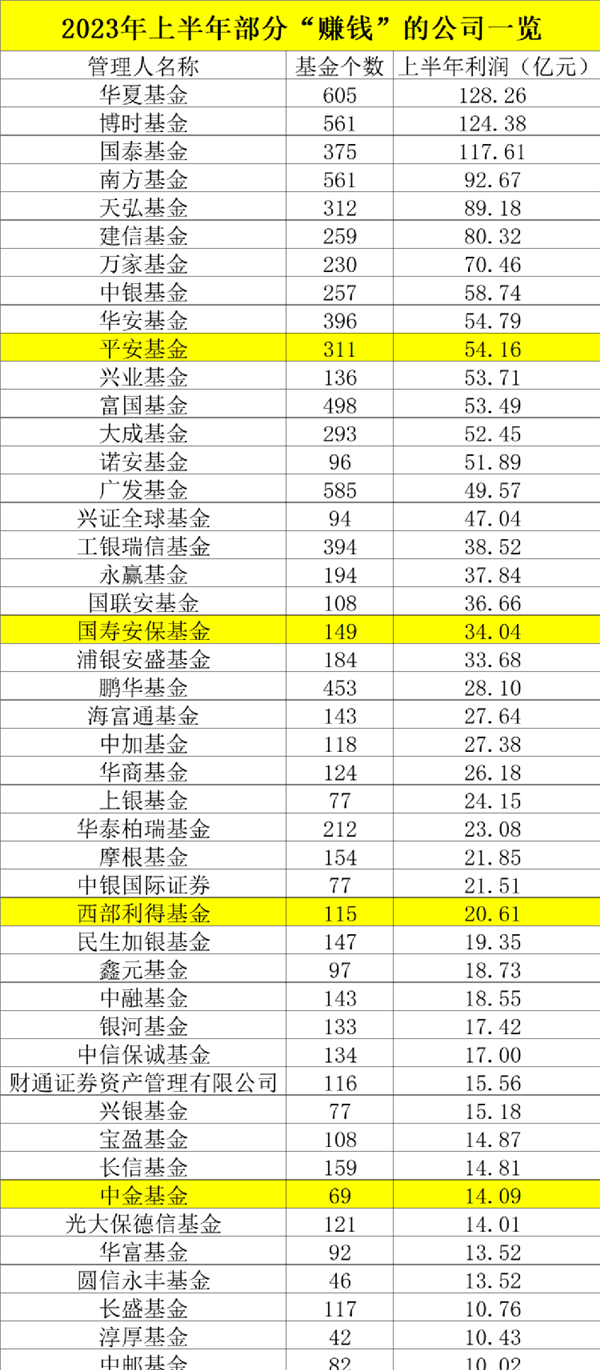 公募基金2023年二季报已全部公布完毕：二季度亏2200亿