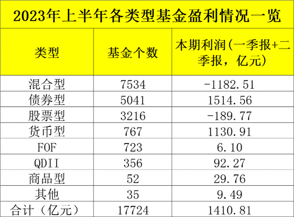 公募基金2023年二季报已全部公布完毕：二季度亏2200亿
