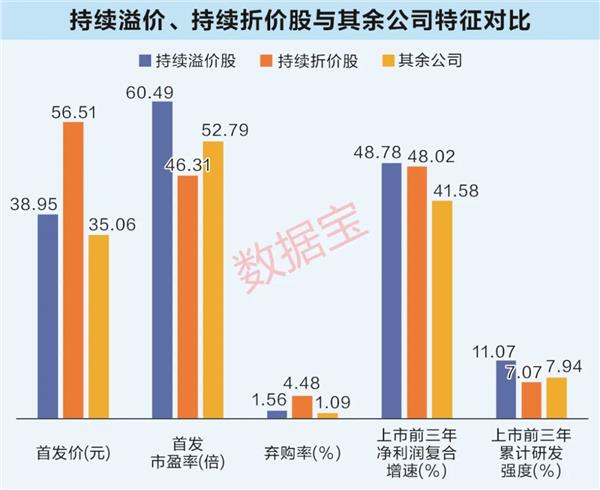 九成注册制公司选择上市标准一，牛股“双高”特征明显