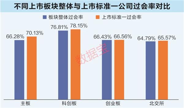九成注册制公司选择上市标准一,牛股“双高”特征明显