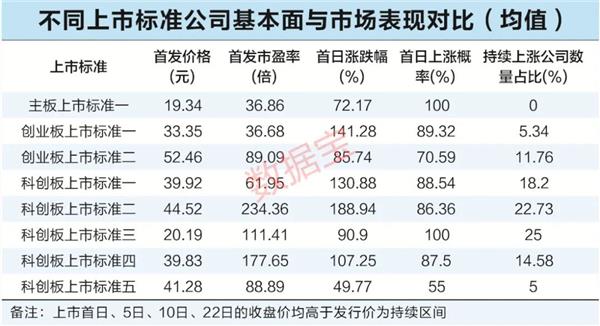 九成注册制公司选择上市标准一,牛股“双高”特征明显