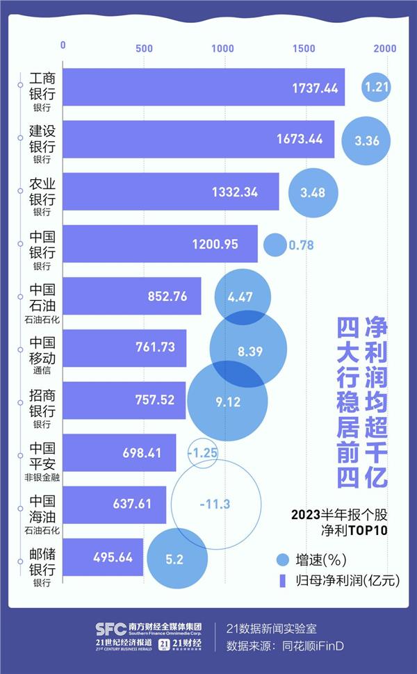 A股半年报全景图：150家公司营收翻倍，多数行业加速修复