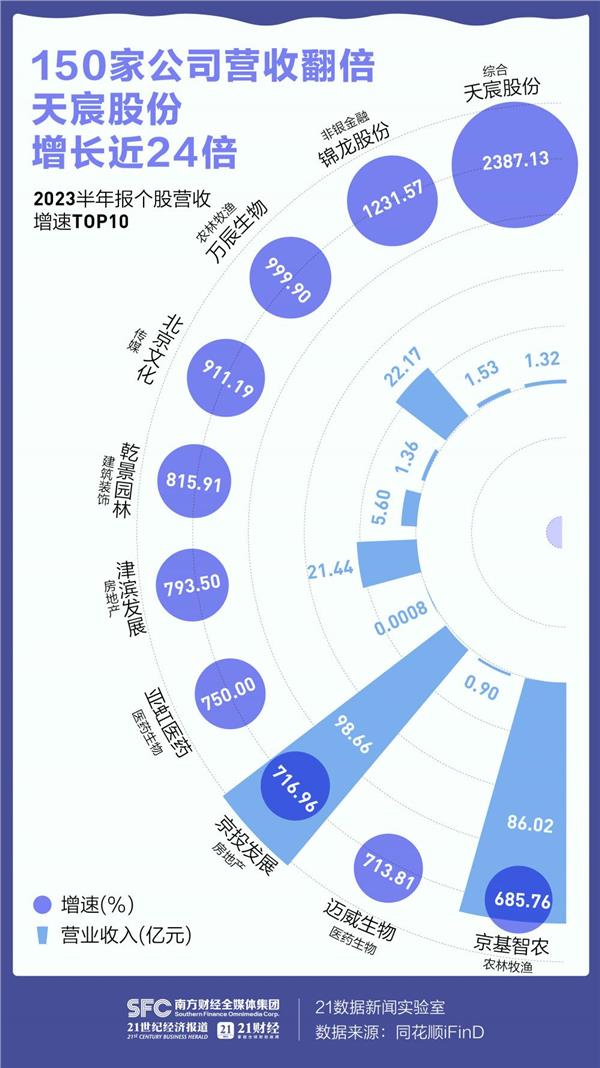A股半年报全景图：150家公司营收翻倍，多数行业加速修复