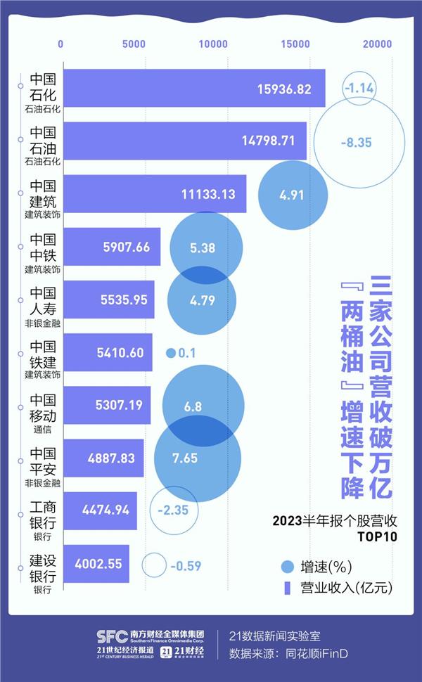 A股半年报全景图：150家公司营收翻倍，多数行业加速修复