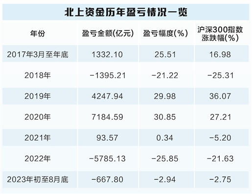 大数据看北上资金胜率：整体跑赢市场 六成持股浮亏