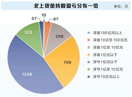 大数据看北上资金胜率：整体跑赢市场 六成持股浮亏
