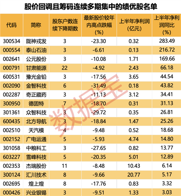 医疗+房地产概念股公告，实控人被执行逮捕！最新筹码集中股出炉，多只绩优筹码连续集中股股价深度回调