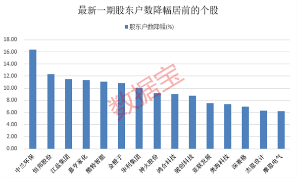 医疗+房地产概念股公告,实控人被执行逮捕!最新筹码集中股出炉,多只绩优筹码连续集中股股价深度回调