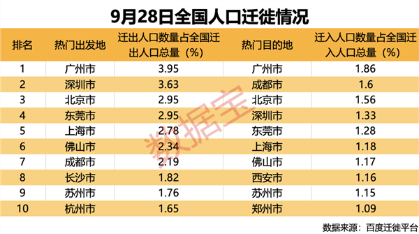 热门出行城市大曝光！五年来最火黄金周开启，超六成休闲服务股业绩修复明显