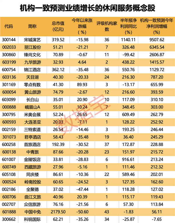热门出行城市大曝光！五年来最火黄金周开启，超六成休闲服务股业绩修复明显