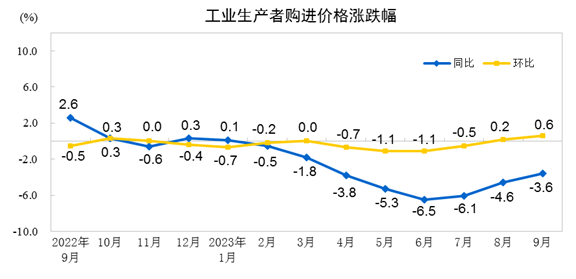 国家统计局：9月CPI同比持平 环比上涨0.2%