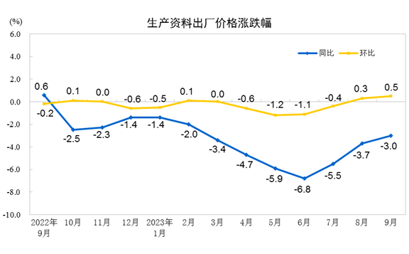国家统计局：9月CPI同比持平 环比上涨0.2%