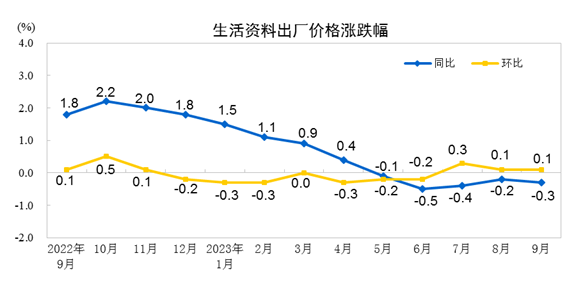 国家统计局：9月CPI同比持平 环比上涨0.2%