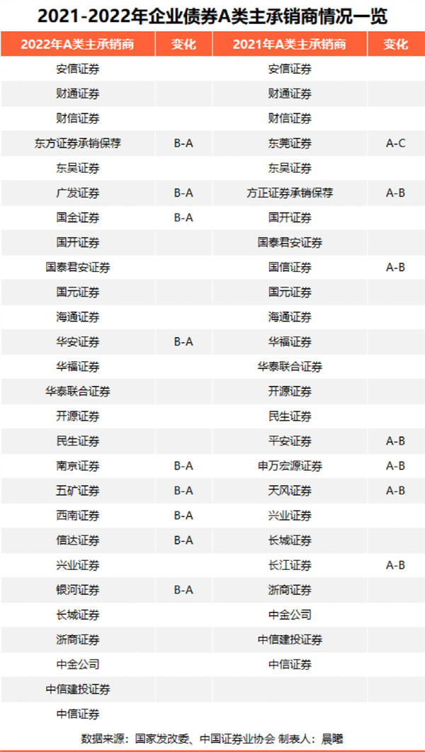 重磅评价来了，27家获评A类！