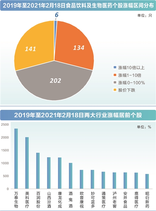 食品及医药行业深度回调 估值底部静待价值回归