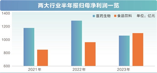 食品及医药行业深度回调 估值底部静待价值回归