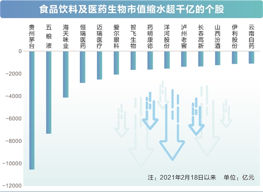 食品及医药行业深度回调 估值底部静待价值回归