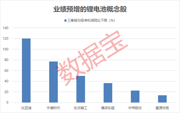 3000点保卫战又打响！“宁王”三季报亮了，盈利增长近八成！这些锂电股逆市上涨