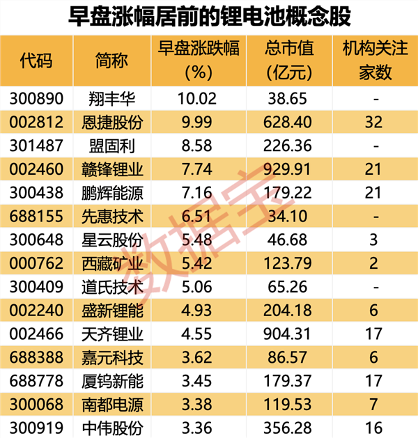 3000点保卫战又打响！“宁王”三季报亮了，盈利增长近八成！这些锂电股逆市上涨