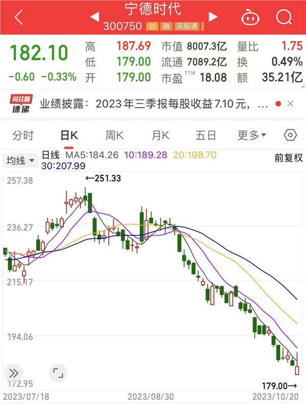 3000点保卫战又打响！“宁王”三季报亮了，盈利增长近八成！这些锂电股逆市上涨