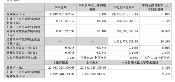 增收不增利 增利不增收 快递股三季度怎么了？