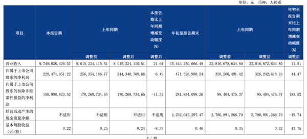 增收不增利 增利不增收 快递股三季度怎么了？