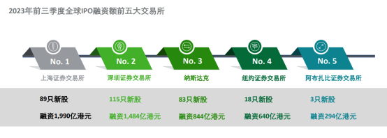 “留给港股的时间不多了！”今年，港股IPO全球前三还有戏吗？