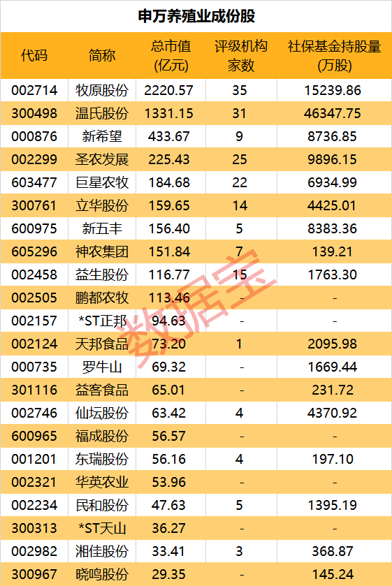 养殖业板块逆市上涨！行业产能加速出清，这些股获社保基金青睐