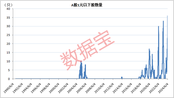 史上最惨，退市股一度暴跌近99%！A股巨变，1元以下股数量创历史新高，“大而美”火了