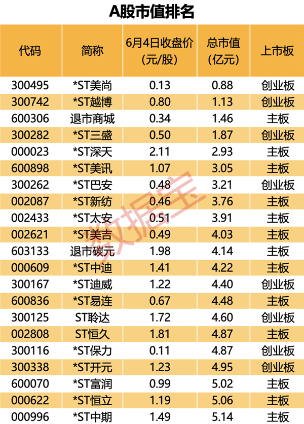 史上最惨，退市股一度暴跌近99%！A股巨变，1元以下股数量创历史新高，“大而美”火了