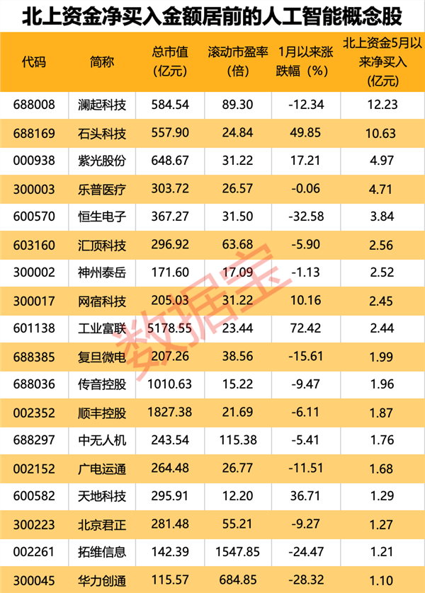 利好！16亿元大单锁定，这只AI算力股未来三年业绩稳了！政策持续加码，18只AI股获北上资金加仓超1亿元